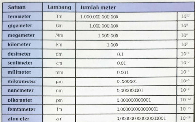 Bermain Dengan Satuan