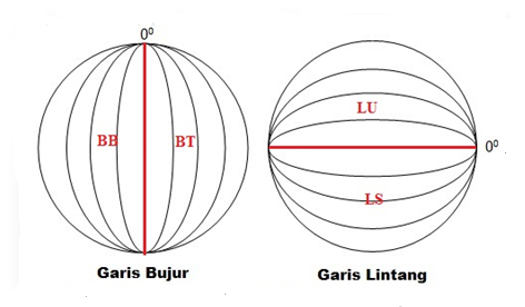 Garis bujur dan garis lintang